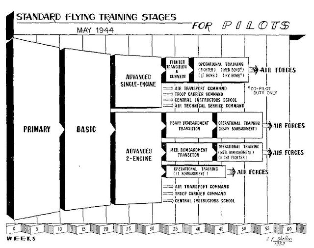 Diagram of U.S. Army Air Force training schedule
