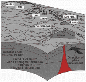 Diagram of hot spot geology
