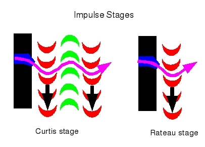 Diagram of impulse
        stages