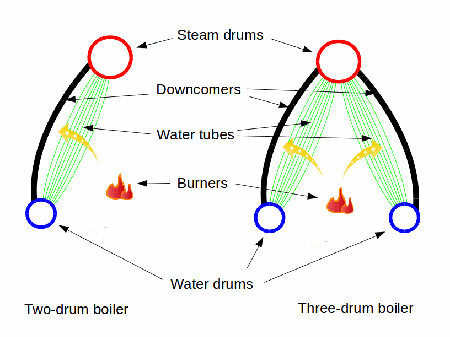 Diagram of boilers